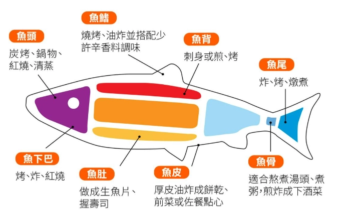 魚料理技巧